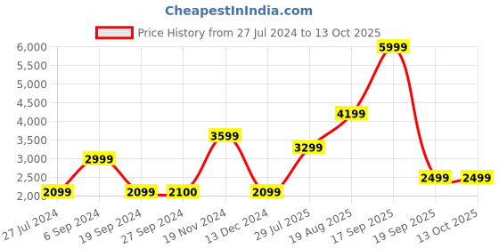 tatacliq.com Only Navy Regular Fit Blazer only Price History Graph from 27 Jul 2024 to 13 Oct 2025