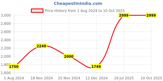 tatacliq.com Only Navy Regular Fit Blazer only Price History Graph from 1 Aug 2024 to 10 Oct 2025
