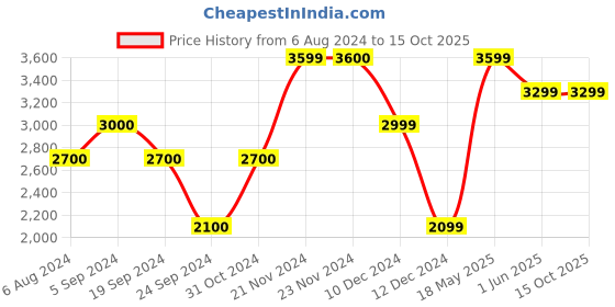 tatacliq.com Only Navy Regular Fit Blazer only Price History Graph from 6 Aug 2024 to 14 Oct 2025