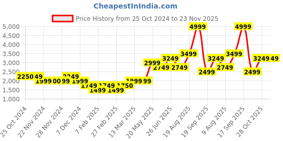 tatacliq.com Only Navy Regular Fit Blazer only Price History Graph from 25 Oct 2024 to 22 Nov 2025