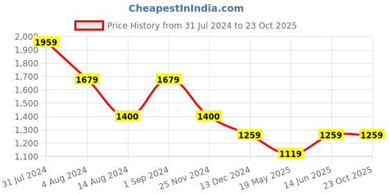 tatacliq.com Only Navy Regular Fit Crop Shirt only Price History Graph from 31 Jul 2024 to 22 Oct 2025