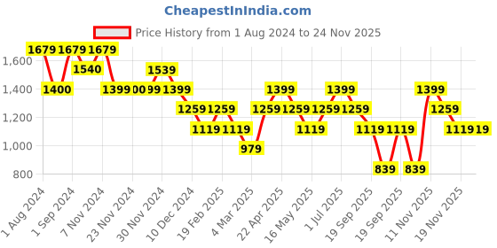 tatacliq.com Only Navy Regular Fit Crop Shirt only Price History Graph from 1 Aug 2024 to 23 Nov 2025