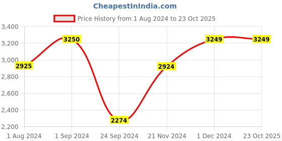 tatacliq.com Only Navy Regular Fit Jacket only Price History Graph from 1 Aug 2024 to 23 Oct 2025
