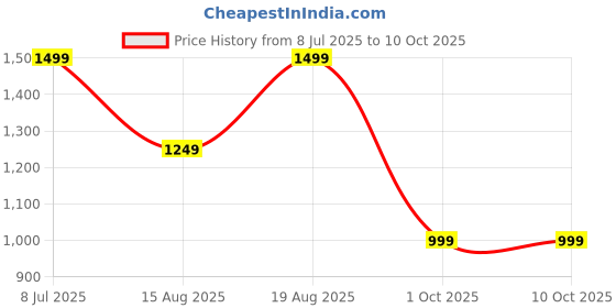 tatacliq.com Only Navy Regular Fit Printed Top only Price History Graph from 8 Jul 2025 to 8 Oct 2025