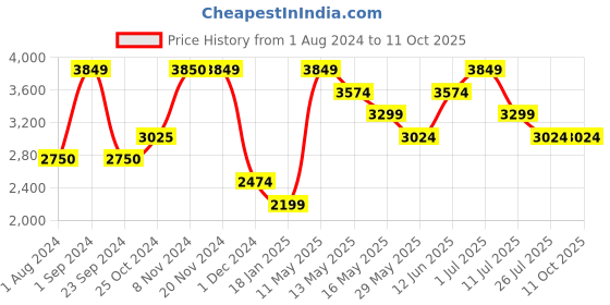tatacliq.com Only Navy Regular Fit Puffer Jacket only Price History Graph from 1 Aug 2024 to 10 Oct 2025