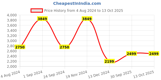 tatacliq.com Only Navy Regular Fit Puffer Jacket only Price History Graph from 4 Aug 2024 to 12 Oct 2025