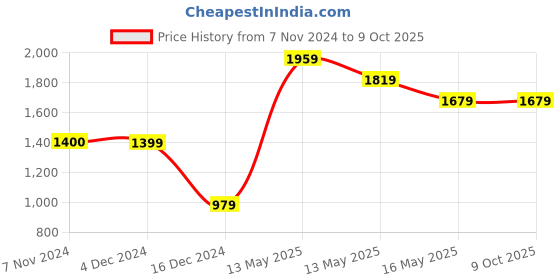 tatacliq.com Only Navy Regular Fit Pullover only Price History Graph from 7 Nov 2024 to 9 Oct 2025