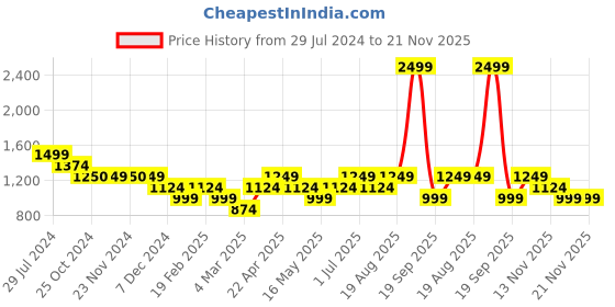 tatacliq.com Only Navy Regular fit Tank Top only Price History Graph from 29 Jul 2024 to 20 Nov 2025