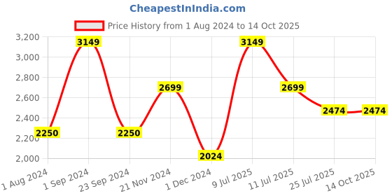 tatacliq.com Only Navy Relaxed Fit Bomber Jacket only Price History Graph from 1 Aug 2024 to 13 Oct 2025