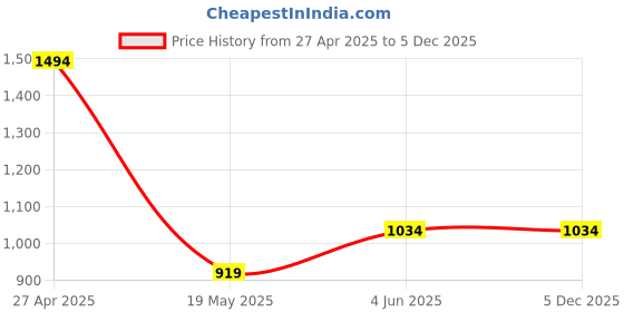 tatacliq.com Only Navy Relaxed Fit Relaxed Fit High Rise Joggers only Price History Graph from 27 Apr 2025 to 5 Dec 2025