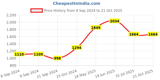 tatacliq.com Only Navy Skinny Fit High Rise Jeans only Price History Graph from 8 Sep 2024 to 21 Oct 2025