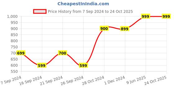 tatacliq.com Only Navy Skinny Fit High Rise Jeans only Price History Graph from 7 Sep 2024 to 23 Oct 2025