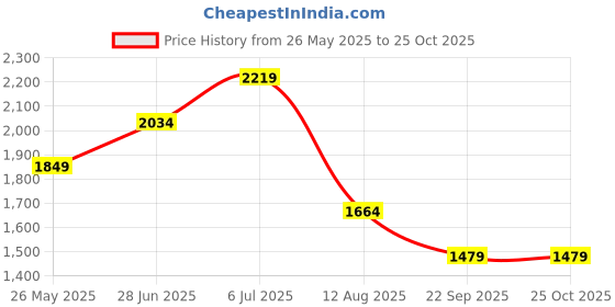 tatacliq.com Only Navy Skinny Fit High Rise Jeans only Price History Graph from 26 May 2025 to 25 Oct 2025
