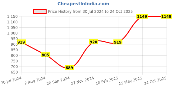 tatacliq.com Only Navy Skinny Fit Leggings only Price History Graph from 30 Jul 2024 to 23 Oct 2025