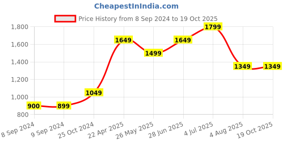 tatacliq.com Only Navy Skinny Fit Low Rise Jeans only Price History Graph from 8 Sep 2024 to 17 Oct 2025