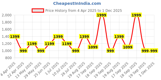 tatacliq.com Only Off White & Black Self Design Pullover only Price History Graph from 4 Apr 2025 to 1 Dec 2025