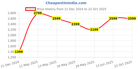 tatacliq.com Only Off White & Red Self Design Pullover only Price History Graph from 21 Dec 2024 to 21 Oct 2025
