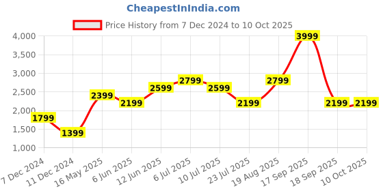 tatacliq.com Only Off White & Red Self Design Pullover only Price History Graph from 7 Dec 2024 to 9 Oct 2025