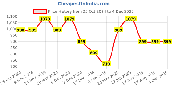 tatacliq.com Only Off White Cotton Graphic Print T-Shirt only Price History Graph from 25 Oct 2024 to 4 Dec 2025