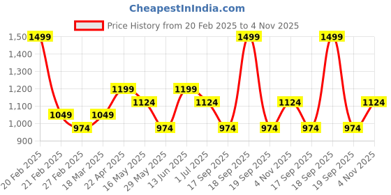 tatacliq.com Only Off White Cotton Print T-Shirt only Price History Graph from 20 Feb 2025 to 4 Nov 2025