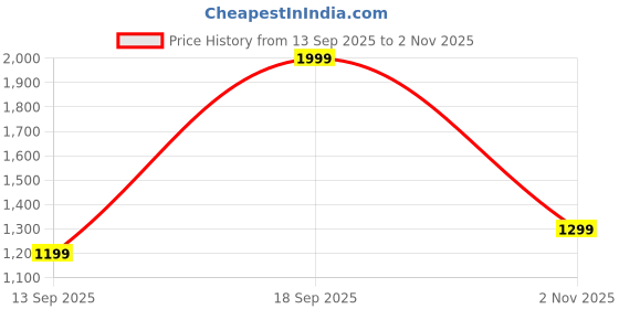 tatacliq.com Only Off White Cotton Print T-Shirt only Price History Graph from 13 Sep 2025 to 2 Nov 2025