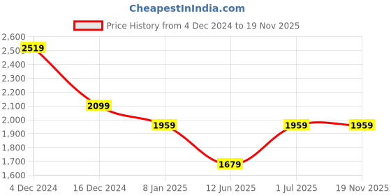 tatacliq.com Only Off White Cotton Printed Cardigan only Price History Graph from 4 Dec 2024 to 19 Nov 2025