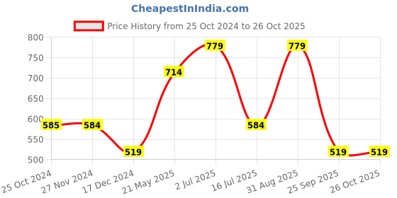 tatacliq.com Only Off White Cotton Printed T-Shirt only Price History Graph from 25 Oct 2024 to 25 Oct 2025