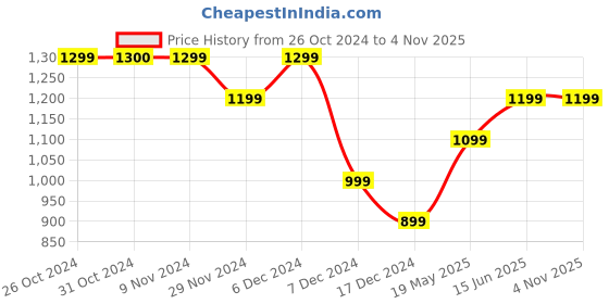 tatacliq.com Only Off White Cotton Printed Top only Price History Graph from 26 Oct 2024 to 4 Nov 2025
