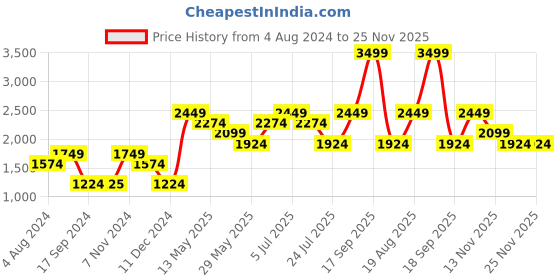 tatacliq.com Only Off White Graphic Print Crop Sweatshirt only Price History Graph from 4 Aug 2024 to 24 Nov 2025