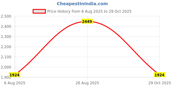 tatacliq.com Only Off White Graphic Print Crop Sweatshirt only Price History Graph from 6 Aug 2025 to 29 Oct 2025