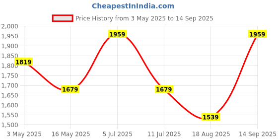tatacliq.com Only Off White Graphic Print Crop T-Shirt only Price History Graph from 3 May 2025 to 14 Sep 2025