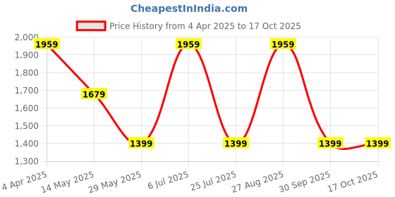 tatacliq.com Only Off White Graphic Print Crop T-Shirt only Price History Graph from 4 Apr 2025 to 16 Oct 2025