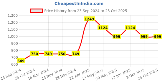 tatacliq.com Only Off White High Rise Joggers only Price History Graph from 23 Sep 2024 to 24 Oct 2025