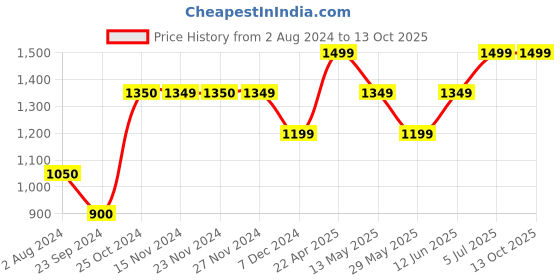 tatacliq.com Only Off White Printed High Rise Tights only Price History Graph from 2 Aug 2024 to 12 Oct 2025