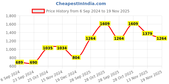 tatacliq.com Only Off White Printed Sweatshirt only Price History Graph from 6 Sep 2024 to 19 Nov 2025