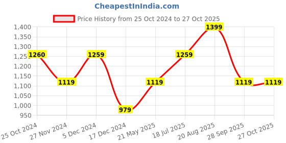 tatacliq.com Only Off White Printed Top only Price History Graph from 25 Oct 2024 to 26 Oct 2025