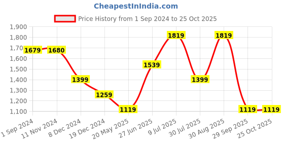 tatacliq.com Only Off White Regular Fit High rise Shorts only Price History Graph from 1 Sep 2024 to 24 Oct 2025