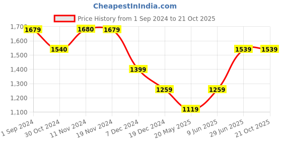 tatacliq.com Only Off White Regular Fit High rise Shorts only Price History Graph from 1 Sep 2024 to 21 Oct 2025