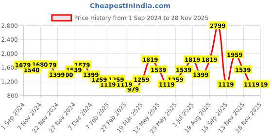 tatacliq.com Only Off White Regular Fit High rise Shorts only Price History Graph from 1 Sep 2024 to 26 Nov 2025