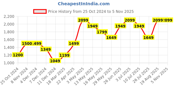 tatacliq.com Only Off White Regular Fit Hooded Jacket only Price History Graph from 25 Oct 2024 to 2 Nov 2025