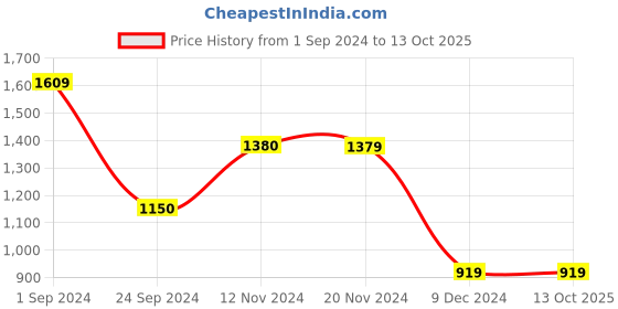 tatacliq.com Only Off White Regular Fit Pullover only Price History Graph from 1 Sep 2024 to 13 Oct 2025