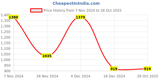tatacliq.com Only Off White Regular Fit Pullover only Price History Graph from 7 Nov 2024 to 26 Oct 2025