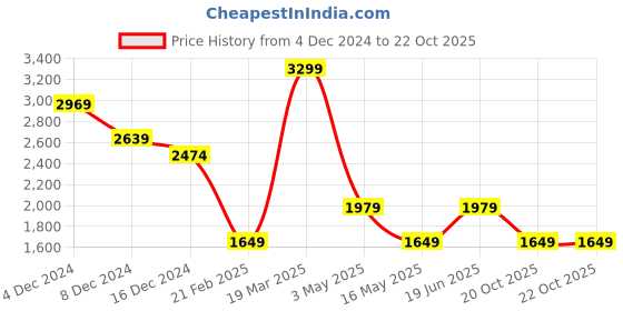 tatacliq.com Only Off White Regular Fit Pullover only Price History Graph from 4 Dec 2024 to 21 Oct 2025