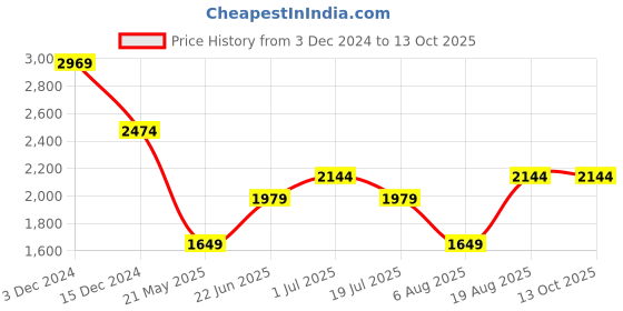 tatacliq.com Only Off White Regular Fit Pullover only Price History Graph from 3 Dec 2024 to 12 Oct 2025