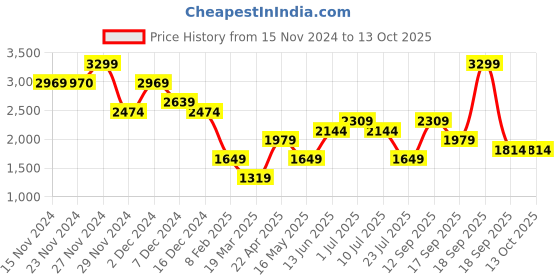 tatacliq.com Only Off White Self Design Crop Pullover only Price History Graph from 15 Nov 2024 to 13 Oct 2025