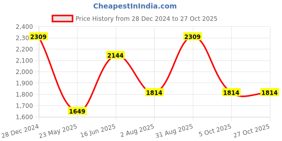 tatacliq.com Only Off White Self Design Crop Pullover only Price History Graph from 28 Dec 2024 to 27 Oct 2025