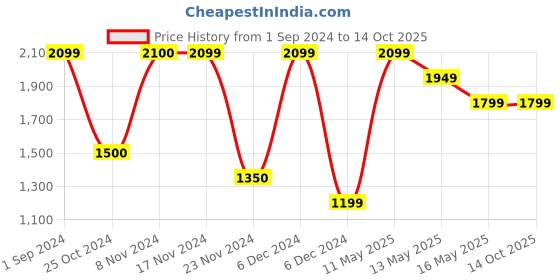 tatacliq.com Only Off White Self Design Pullover only Price History Graph from 1 Sep 2024 to 13 Oct 2025