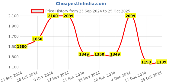 tatacliq.com Only Off White Self Design Pullover only Price History Graph from 23 Sep 2024 to 24 Oct 2025