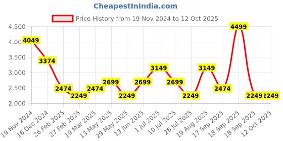 tatacliq.com Only Off White Self design Pullover only Price History Graph from 19 Nov 2024 to 12 Oct 2025