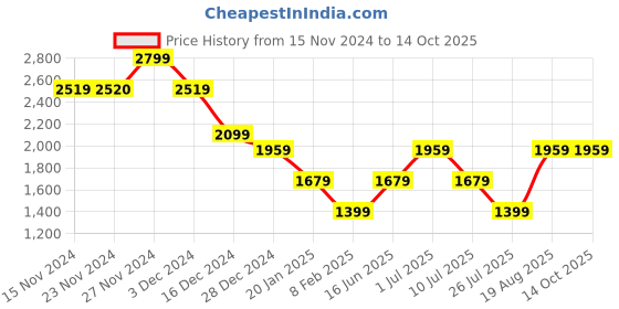 tatacliq.com Only Off White Self design Pullover only Price History Graph from 15 Nov 2024 to 14 Oct 2025